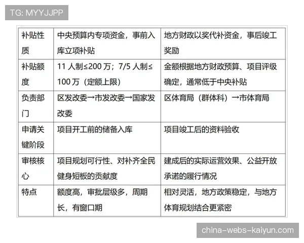 足球场馆无障碍改造补贴申报流程详解，2020足球场补贴申报